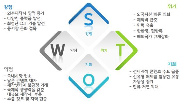 [ 그림 4-1] 방송한류의 SWOT 분석 출처 : 주성희 (2017), 방송위원회 (2007) 의 SWOT 분석수정 제 1 절 방송한류지원체계정비 1.