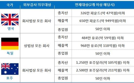 또한중소규모기업의설립과운영의편의를목적으로도입된유한회사제도의악용을막기위하여일정규모유한회사에대한외부감사제도도입내지는유한회사기준강화가시급하다. 국내에서는유한회사에대한외부감사관련법안이임기만료로폐기되었으나외국의경우상법상모든회사가외부감사의대상이며총자산과매출액, 종업원수를기준으로하는외부감사요건우리나라보다강한것으로알려져있다.