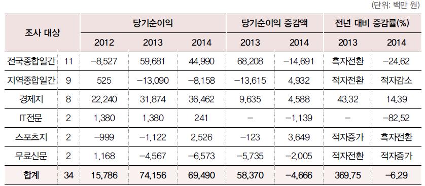 발제 2. 한국언론의과제와전망 : 독립신문창간 120 주년을계기로본역사적성찰 출처 : 한국언론진흥재단 (2015a). <2015 신문사재무분석 >, 13 쪽. 신문이처한위기의원인중에가장주된것이인터넷의이용이라는점에큰이견이없다. 인터넷매체의이용에의한 기능적대체 가신문의구독률과열독률이하락하는데가장큰영향을주었다는것이다.