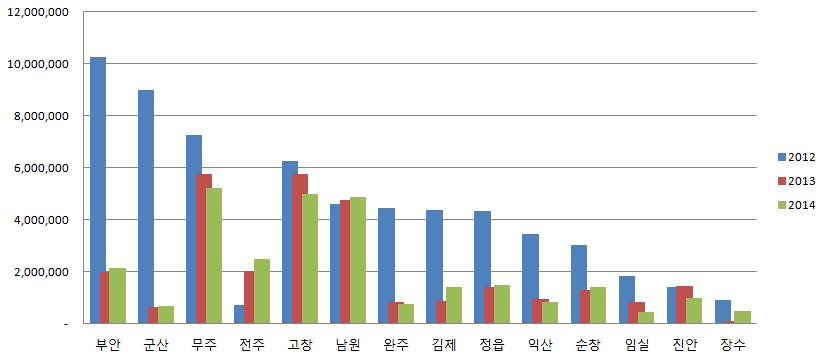 전라북도관광이용현황 전라북도관광이용총량 : 28,239,476 명