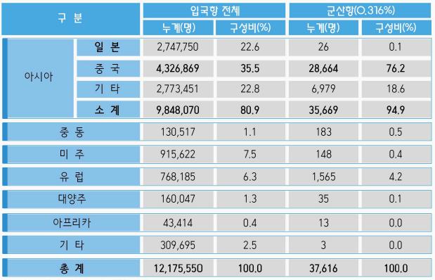 국내방문해외관광객현황