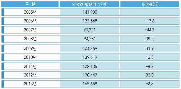 전라북도방문해외관광객현황