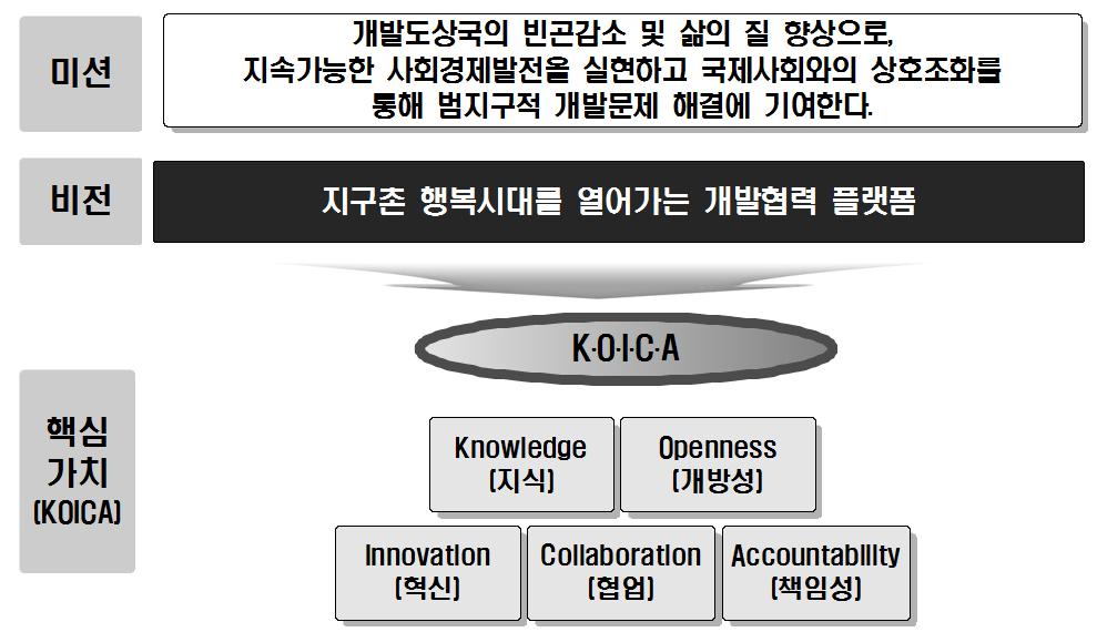 KOICA 는.