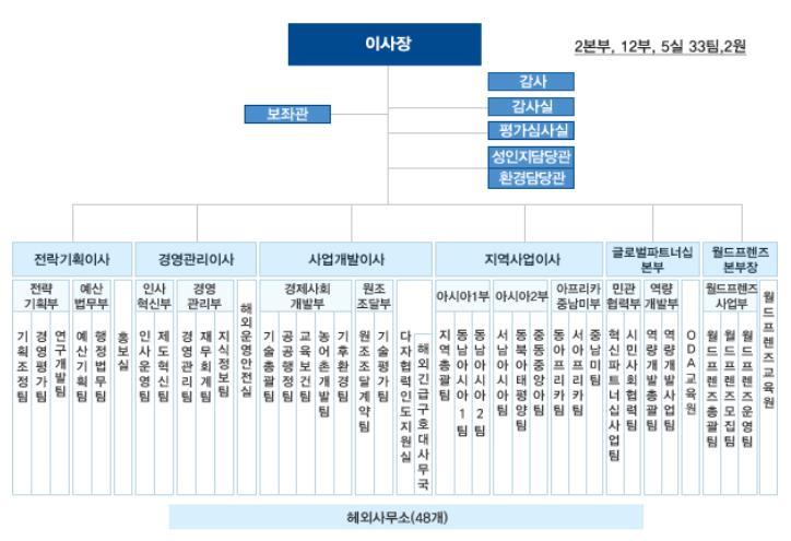 KOICA 는.