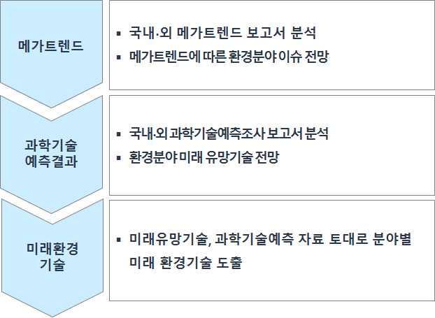 환경변화로초래되는미래전망분석을위해다음의 절차를수행 [ 그림 ] 미래전망분석방법