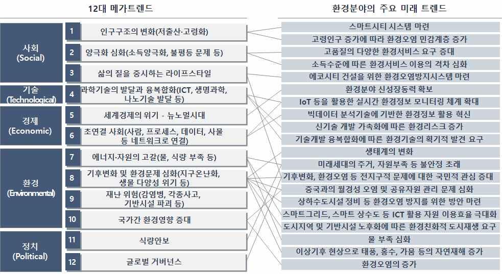 KISTEP, KISTI 에서발간된과학기술예측보고서, KEITI 에서수행한미래환경기술예측및 환경기술수준조사보고서를통하여환경분야의미래유망기술도출