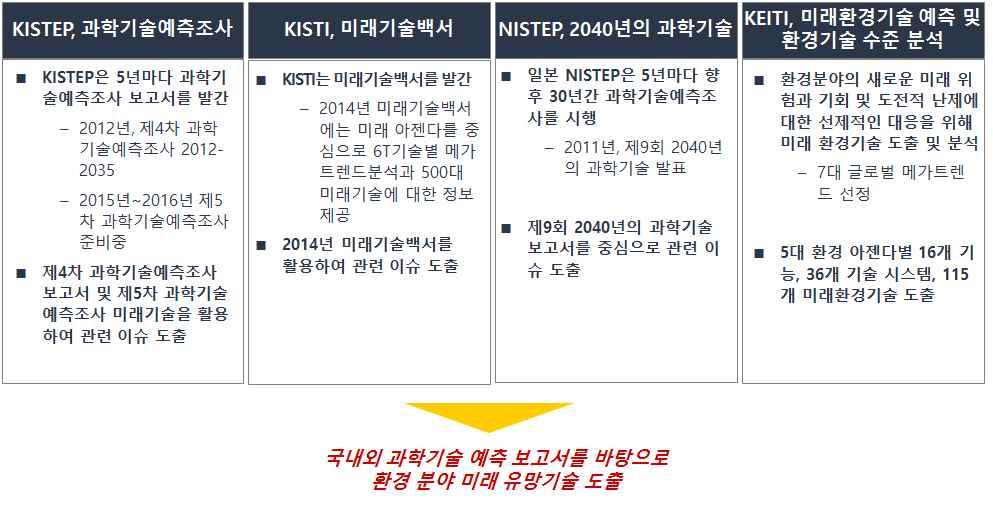 해외주요사례등에서제시한미래트렌드를검토를하여환경분야와직 간접적으로관련이있는메가트렌드발굴 STEEP 관점에서최종적으로환경과관련되는 12대메가트렌드도출