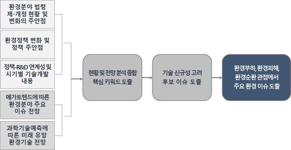 환경분야의주요미래트렌드와환경관련미래과학기술수요및기술적방안을고려하여 환경분야의미래유망기술제시 [ 그림 ] 주요환경이슈도출과정 도출한환경관련트렌드와미래과학기술예측조사결과를토대로환경부하, 환경피해, 환경순환관점에서주요환경이슈도출 < 표 > 환경관리대상관점에서본 3 대환경 R&D 분야 분야신규성환경관리주안점주요이슈 환경부하관리 환경관리의본원적분야로지속개선필요