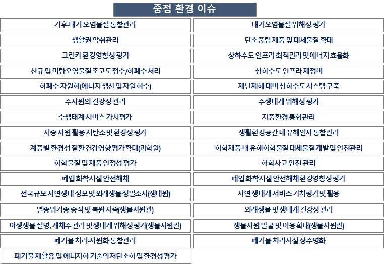 84개주요환경이슈를환경부하, 환경피해, 환경순환의 3대환경관리분야와주요환경매체와의 Matrix 분석을통해미래환경