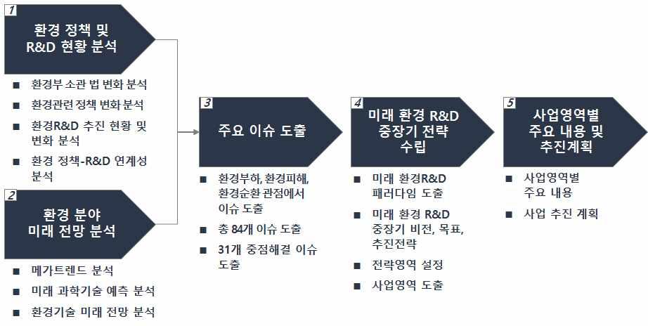 - 새로운환경 R&D 패러다임수립 ( 목표 2) 미래환경 R&D 전략수립 - 미래환경 R&D 비전및목표 - 미래환경 R&D 전략영역설정 - 미래환경 R&D 사업영역설정 ( 목표 3) 사업영역별추진계획수립 - 사업영역별추진계획및추진방식수립 -