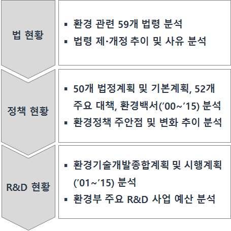 [ 그림 ] 환경 R&D 현황분석방법 법제정ㆍ개정현황을통해살펴본분야별환경정책변화추이변화를분석 환경정책분야는 90년대에는환경영향평가법, 환경기술개발및지원에관한법률제정, 00년대는환경산업기반조성을위한관련법률이제정되었으며, 10년대는환경오염시설통합관리법률이제정됨 대기환경분야는 90년대, 00년대모두대기오염방지및대기환경개선관련법령이제정되었으나,