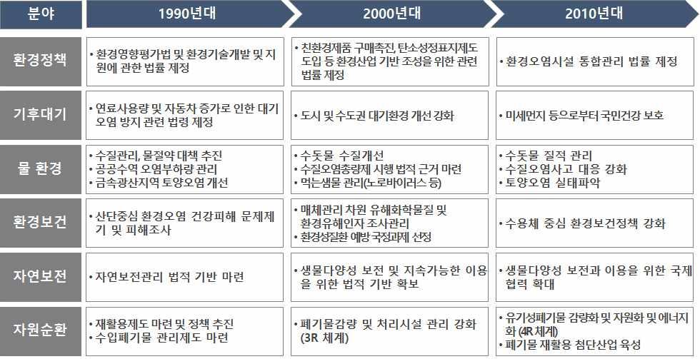 환경보건분야는 90년대산업단지중심환경오염건강피해문제제기및피해조사를위한법령제정, 00년대매체관리차원의유해화학물질및환경유해인자조사관리에서 10년대수용체중심환경보건정책강화를위한법령제ㆍ개정 자연보전분야는 90년대에자연보전관리법적기반을마련하였고, 00년대부터생물다양성보전및지속가능한이용을위한법적기반확보및 10년대수용체중심환경보건정책강화를위한법령제ㆍ개정 자원순환분야는