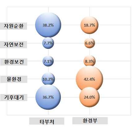 R&D 예산비중 ( 02~ 15) 타부처와환경부의 2002 년 ~2015 년간분야별환경 R&D 예산비중을비교한결과, 환경부는물환경, 기후대기, 자원순환순으로 R&D가투자되었으며, 타부처는자원순환,