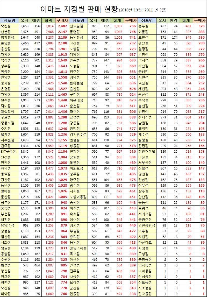 표 9. 이마트지점별옥시, 애경가습기살균제판매현황 :