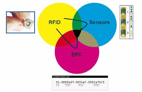 1.2 단계 5 : 센서 Network 형 사물코드 : EPC 뿐아니라 Sensor 기능융합 * 사물구별뿐아니라 Sensor 를통한환경정보등다양한정보를포함한다는의미 연결 : 전자태그간연결, 태그간정보를송수신 응용범위 :