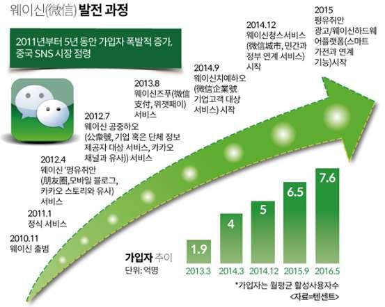 - 중국의 포스트카카오톡 으로시작된위챗은서비스영역이점차확대되고있음ㆍ2012년 4월 SNS 모멘트 ( 朋友圈, 펑유취안, 카카오스토리와유사 ) ㆍ2012년 7월공식계정 (B2C의개념 ) ㆍ2013년 8월위챗페이 ( 微信支付, 웨이신쯔푸, 결제시스템시작 ) ㆍ2014년 9월위챗기업계정 ( 企业号치예하오,B2B의개념기업간혹은기업내부인간연결 ) ㆍ2014년