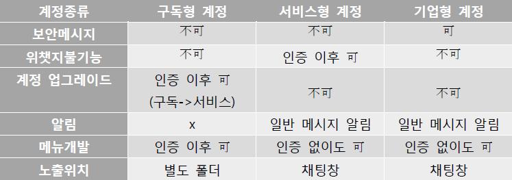 위챗공식계정세가지종류비교표 이랜드의위챗서비스형계정 위챗페이의정의및기능 - 2013 년 8 월위챗페이 ( 微信支付, 웨이신즈푸이하 위챗페이 ) 의등장으로,