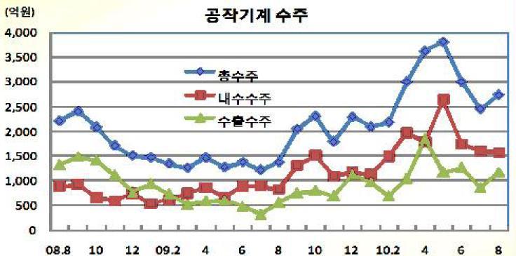 출처 : 한국공작기계산업협회 국내공작기계산업의 2010 년 8 월공작기계수주액은 2,730 억원으로전월대비 11.