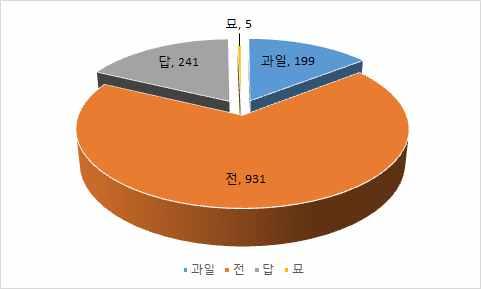 유해야생동물에의한지목별피해건수 (2 0 1 2 ~ 2 0 1 5 년 ) q 유해야생동물에의한밭작물별피해경향 m, - 가장선호하는작물로는고구마이며,