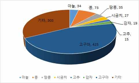 2. - 고라니는콩을위주로피해를입히는것으로보이며, 조류는파종기때종 자를먹어치우거나어린잎을선호하여생육초기에피해를보는경우가많 은것으로파악하였음 a. 2012 b. 2013 c. 2014 d.