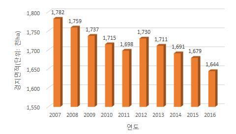 2. - 밭면적은 748 천 ha 로지난해 771 천 ha 보다 23 천 ha(3.0%) 감소 그림 7 5.