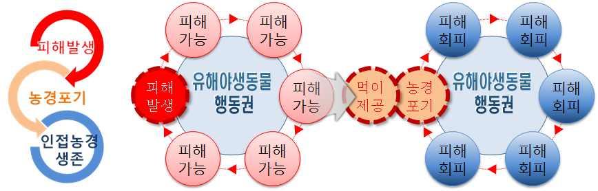 2. 그림 7 9. 회피형공존모델에의한시나리오 3.2. ( ) vs.