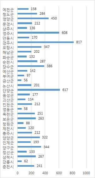 의순으로많은수렵이이루어졌음 m 8,712, 3,384, 1,817, 1,593, 971 m 13,904, 4,813, (4,177 ),