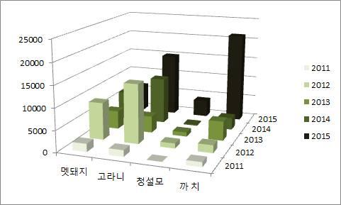 q 고라니의포획선호도및포획개체수증가 m, m, q 멧돼지의포획개체수도점차증가추세임 m, m,