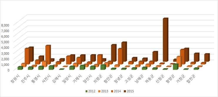 1. 2.1.2. 경상남도내유해야생동물구제실적 (2 0 1 2 ~ 2 0 1 5 년 ) m ( ) 15) 16), 17) m, m,, - 또하나의이유는 2014 년부터한국전력에서전신주에악영향을미치는까 치를집중적으로구제함으로전체적인구제건수가증가한것으로나타남 m,,, 18) 그림 1 2.