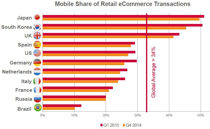 3) Global Mobile Commerce Trends ( 글로벌모바일커머스트렌드 ) - 2015년 1분기일본과미국의모바일커머스는전체이커머스중 50% 이상을점유함. - 일본, 한국, 영국이모바일쇼핑에있어가장선진적인시장으로나타남.