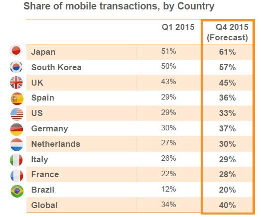 5) Appendix : Country Specific Data ( 부록 : 국가별모바일이커머스트렌드데이터 ) 일본모바일쇼핑트렌드 - 기기별이커머스거래점유율 2015년 1분기 : 안드로이드스마트폰 22% / 아이폰 24% / 안드로이드태블릿 2% / 아이패드 4% / 전체모바일 52% 2014년 4분기 : 안드로이드스마트폰 19% / 아이폰 25% /