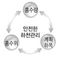 1.2.3 소하천의기능유지를위한관리계획수립 폐천부지및유휴지를이용하여본래소하천공간복원계획수립 소하천의생태기능보존을고려한종합정비계획수립 소하천부속시설물 ( 교량, 보, 제방보축, 하도개선등 ) 에대한정비계획수립으로사업효과극대화 조화로운하천관리안전한하천관리바람직한하천관리 유형별정비방향 구분산지소하천농경지소하천도시소하천 정비 방향 안정하상계획