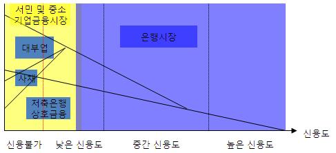 1970년대사금융창궐의주된원인은제도권금융기관 ( 은행 ) 의자금공급여력이제한되어상환능력의여부에불문하고중소기업및개인에대한금융공급이불가능하다는점이었다. 이에따라사금융3법을통해사금융시장의자금수급을제도권으로흡수함으로써시장질서를확립하고자하였다.