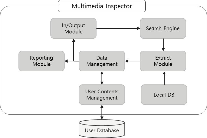 그림 2-47 멀티미디어인스펙터시스템구성도 (4) 시스템소프트웨어기반모바일앱불법복제방지기술연구개발 본연구개발과제는스마트폰앱의불법복제차단을위하여다단계보호기술을개발하는것이다. 세부기술로는불법전송탐지및실행차단, 불법복제된스마트폰앱의불법유출자추적, 불법복제된스마트폰앱탐지, 스마트폰시스템소프트웨어해킹에의한저작권보호무력화방지기술등이있다.