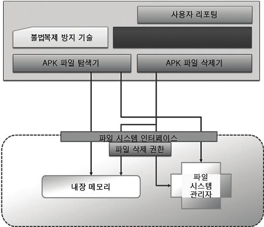 모니터링및스케줄러 파일검사 불법앱삭제 제 2 장 그림 2-48 스마트폰내불법앱탐지개념도 (5) 바이너리코드동적고유정보기반 SW 유사성감지기술개발 본연구개발과제는 SW 소스코드없이바이너리코드만존재하는경우에도바이너리코드의동적고유정보를기반으로 SW 의동일성또는유사성을비교할수있는기술을개발하는것이다.