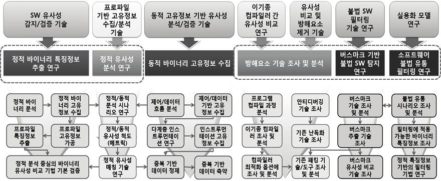 그림 2-49 2012 년도기술개발목표 개발된기술을활용하여상용및공개용 SW 의바이너리코드에대한불법복제검증및유사도판정을위한도구를개발함으로써 SW 소스코드불법복제에대한분쟁을신속히해결할수있을것으로보이며, SW 저작자및중소기업의권리보호를통해국내 SW 산업육성에기여할것으로기대된다.