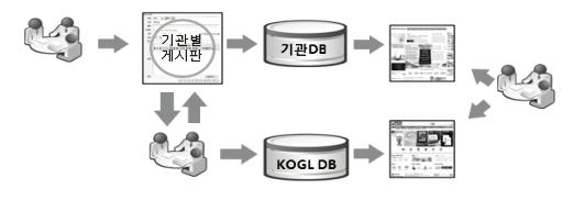 다. 이는공공누리웹사이트를통한저작물등록, 메타태그생성및삽입에이르는복잡한공공누리마크부착과정이공공누리확산의걸림돌로작용하고있다는판단에따른것으로, 공공누리자동부착소스코드의개발에따라해당기관은기술적인부담없이공공누리를도입할수있게되었다. 이뿐만아니라공공누리저작물등록대행및기술인력파견등공공누리보급을위한다양한지원활동이병행되고있다.