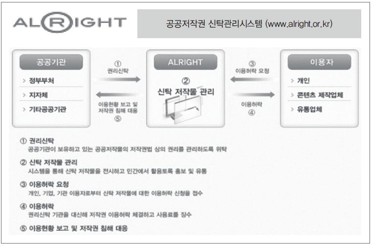 12) 한국데이터베이스진흥원 (KDB) 한국데이터베이스진흥원 ( 이하 KDB 라한다 ) 은지식경제시대의핵심인프라인데이터베이스육성을위해 1993 년설립된한국데이터베이스진흥센터를모체로하여 2009 년명칭변경과더불어새롭게출범한단체이며 2011 년 6월 20일저작권신탁관리업허가를받았다.