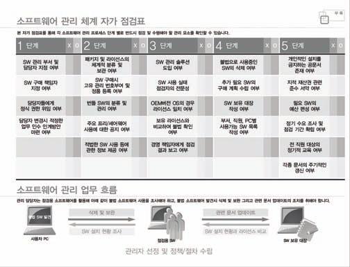 특히, 일반인들이혼동하기쉬운무료와유료소프트웨어에대한설명도수록되어있다.