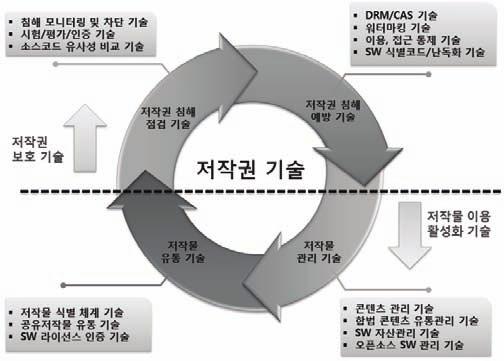 제 3 절 저작권보호기술 1.