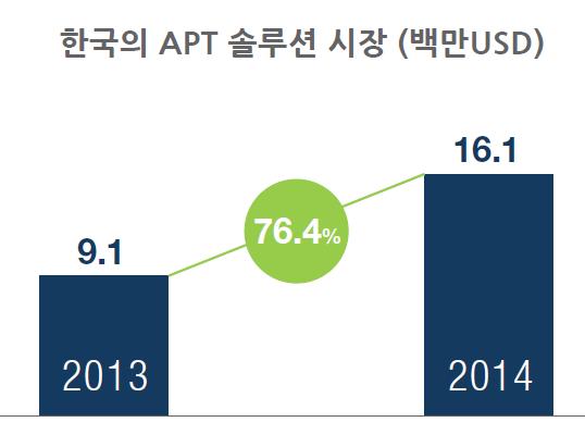 ANALYST REPORT Frost & Sullivan 2015 Frost & Sullivan South Korea APT 기술혁신상 한국의 APT 솔루션시장과 AhnLab MDS Frost & Sullivan의글로벌리서치플랫폼 Frost & Sullivan은글로벌리서치분야에서 50년이상의경험을가지고있으며 1,800명의애널리스트와컨설턴트가전세계