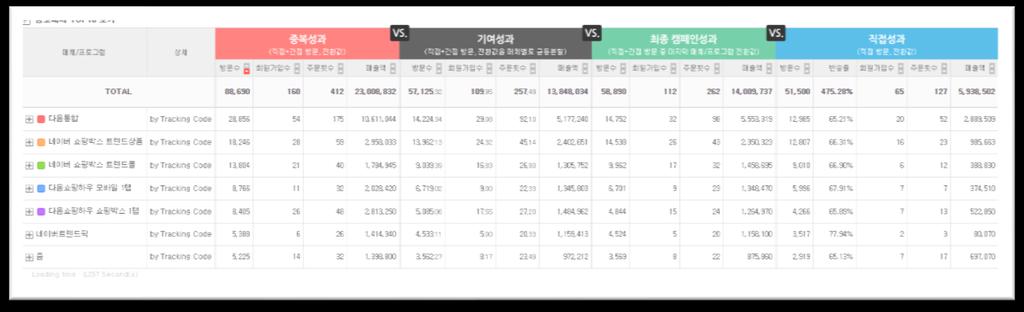 화면미리보기 매체 - 광고의집행상황과성과를다각도로제공 / 어필 매체의모든광고성과값을