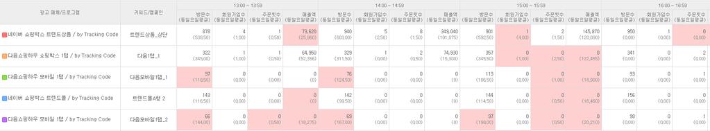 화면미리보기 광고퍼포먼스를높이기쉽도록실시간대응정보를제공 높아지는 ROAS 는귀사의매체 / 광고상품에대한좋은경험을갖게하며, 지속적인광고집행을하게끔합니다.