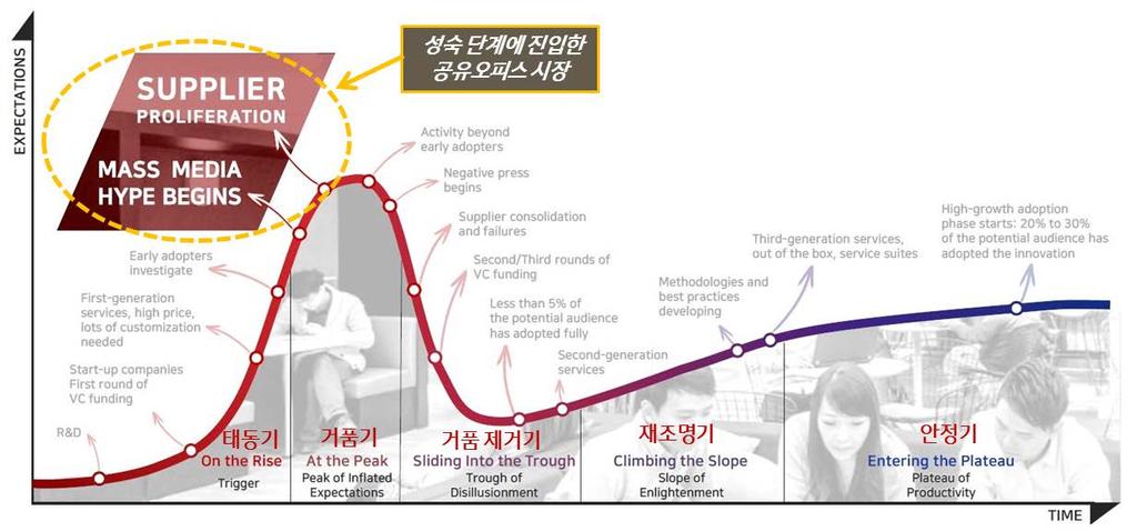 - 이러한움직임은위워크등다른공유오피스사업자도플랫폼선점을위한타업종기업과의협업및공격적인출점전략을지속 플랫폼선점을위한경쟁심화로누적된손실규모확대는공유오피스시장의불안요인 위워크는지난 2분기매출액 4억2,16만달러를기록하면서전년동기 (1억9,83만달러) 대비 2배넘는성장을기록하였고, 회원가입자수도 26.