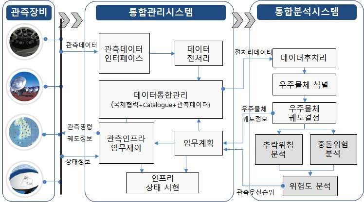 다. 2015 년도추진내용 우주감시 관측장비통합관리시스템개발 우주물체감시 관측임무및계획을수립하고관측데이터를 획득하는임무제어를수행 일상임무및특별임무할당에따라관측장비의통합제어및관리수행을위한세부기능정의및요구사항분석