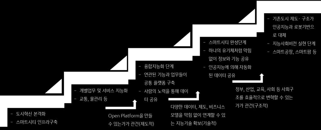 [ 그림 18] 스마트시티발전단계 자료 : 한국정보화진흥원 (2016.