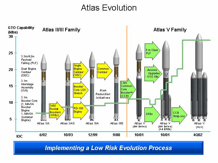 Atlas 와 Delta ( 미국 ) Atlas Lockheed Martin