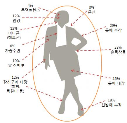 22 한국콘텐츠학회제 13 권제 1 호 되어이들중 50% 이상이헬스케어앱을사용하게될것이다 [10]. 그림 6은인간의몸에부착할수있는웨어러블디바이스종류를나타내고있다. 이러한웨어러블서비스들중에서 체내센서 서비스는인간의몸속에심은센서를통해체내상태를시시각각관찰할수있으며, 필요시치료도가능하다.