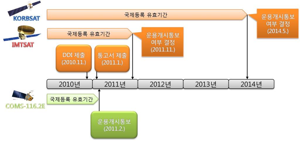 1~2 개궤도위치 ( 예, 동경 116 도및 128.2 도 ) 의위성망에국한하여국제등록을유지하는방안도고려할필요가있다. 국제등록을위해남은절차는의무이행절차정보 (DDI) 및통고서제출, 그리고운용개시통보이다.