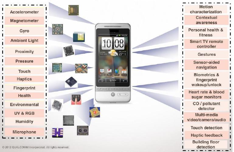 도표 7 MEMS in Mobile Divice 자료 : Semicon2012, 유진투자증권 도표 8 모바일기기성장과함께빠른성장이예상되는센서시장 (100만 $) 스마트폰 7000 태블릿PC